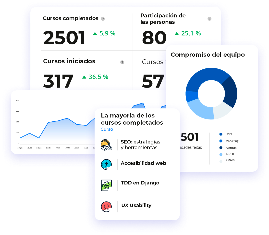 Painel com informações dos treinamentos de acordo com as áreas da empresa