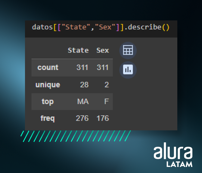 Utilización del metodo describe en la variable datos con la tablas 'State' y 'Sex'