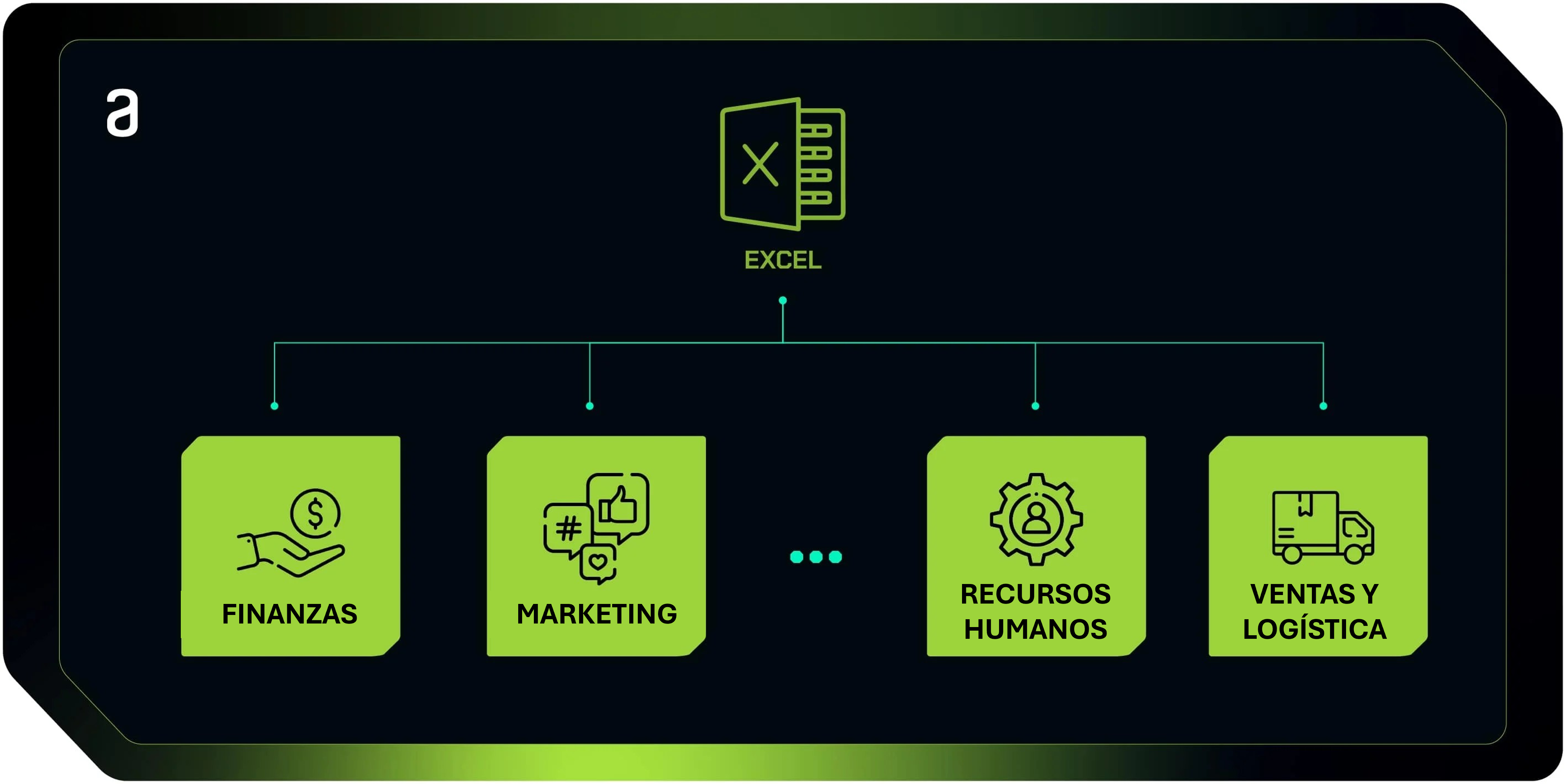 Diagrama que representa las áreas que utilizan Excel en sus análisis y procesos. De izquierda a derecha, tenemos el área de finanzas, marketing, recursos humanos y ventas y logística.