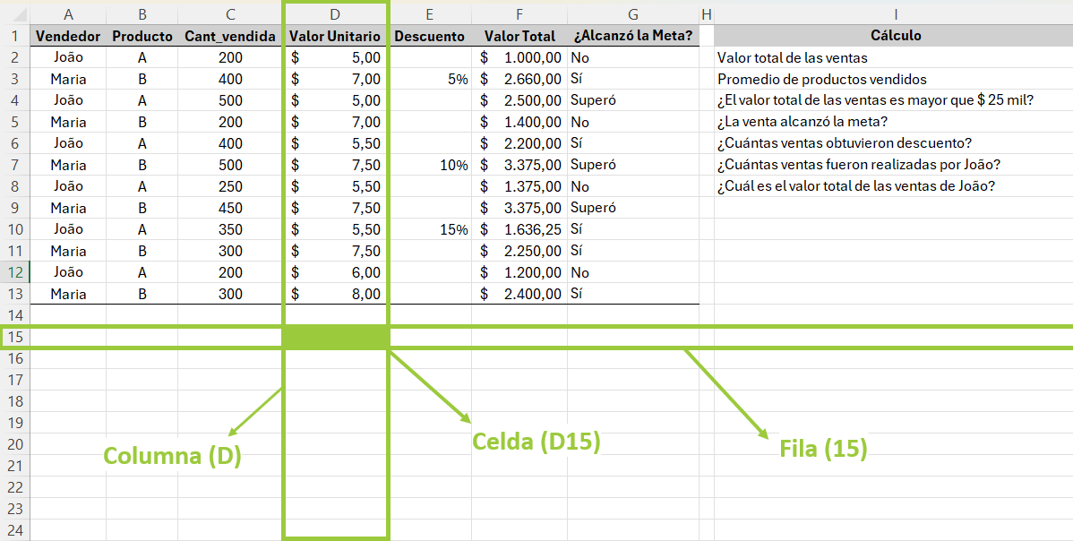 Captura de pantalla del área de la hoja de cálculo de Excel, con una tabla y un resumen de datos, resaltando los elementos de fila, columna y celda. Dos rectángulos verdes sin rellenar resaltan la columna D y la fila 15, y otro rectángulo verde con relleno resalta la celda D15.