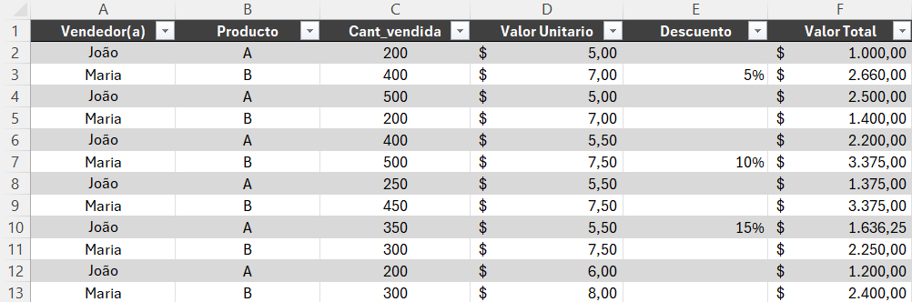 Captura de pantalla de una tabla de ventas en Excel, con los datos separados por las siguientes columnas: Vendedor, Producto, Cant_Vendida, Valor Unitario, Descuento y Valor Total. Tenemos 12 registros (filas) de los datos