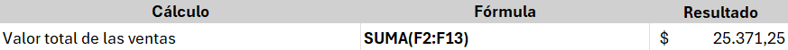 Captura de pantalla del resumen de los datos de la tabla de ventas en Excel, con los datos separados por las siguientes columnas: Cálculo, Fórmula y Resultado. En la columna Cálculo tenemos la métrica o situación que queremos medir o interpretar, en la columna Fórmula la fórmula utilizada para la métrica o situación y en Resultado el resultado obtenido en la aplicación de la fórmula. Solo tenemos 1 registro de la métrica o situación de los datos