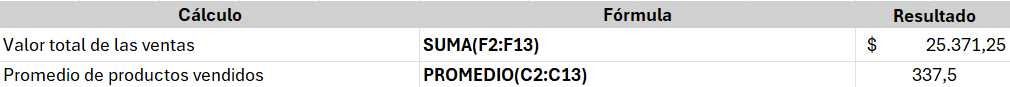 Captura de pantalla del resumen de los datos de la tabla de ventas en Excel, con los datos separados por las siguientes columnas: Cálculo, Fórmula y Resultado. En la columna Cálculo tenemos las métricas o situaciones que queremos medir o interpretar, en la columna Fórmula las fórmulas utilizadas para las métricas o situaciones y en Resultado los resultados obtenidos en la aplicación de las fórmulas. Disponemos de 2 registros de las métricas o situaciones de los datos