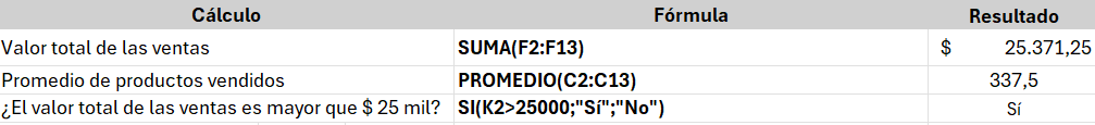 Captura de pantalla del resumen de los datos de la tabla de ventas en Excel, con los datos separados por las siguientes columnas: Cálculo, Fórmula y Resultado. En la columna Cálculo tenemos las métricas o situaciones que queremos medir o interpretar, en la columna Fórmula las fórmulas utilizadas para las métricas o situaciones y en Resultado los resultados obtenidos en la aplicación de las fórmulas. Disponemos de 3 registros de las métricas o situaciones de los datos