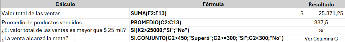 Captura de pantalla del resumen de los datos de la tabla de ventas en Excel, con los datos separados por las siguientes columnas: Cálculo, Fórmula y Resultado. En la columna Cálculo tenemos las métricas o situaciones que queremos medir o interpretar, en la columna Fórmula las fórmulas utilizadas para las métricas o situaciones y en Resultado los resultados obtenidos en la aplicación de las fórmulas. Disponemos de 4 registros de las métricas o situaciones de los datos