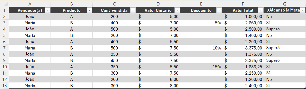 Impresión de una tabla de ventas en Excel, con los datos separados por las siguientes columnas: Vendedor, Producto, Cant_vendida, Valor Unitario, Descuento, Valor Total y ¿Alcanzó la Meta?. Tenemos 12 registros (filas) de los datos.