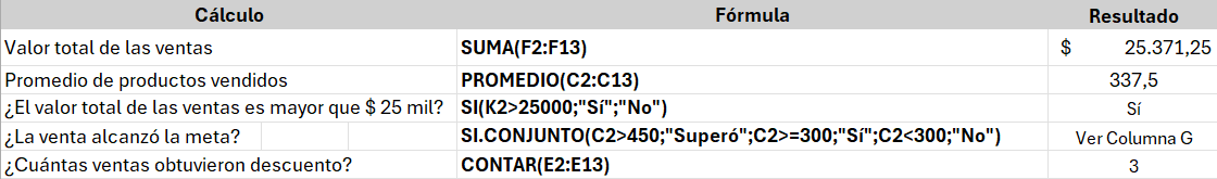 Captura de pantalla del resumen de los datos de la tabla de ventas en Excel, con los datos separados por las siguientes columnas: Cálculo, Fórmula y Resultado. En la columna Cálculo tenemos las métricas o situaciones que queremos medir o interpretar, en la columna Fórmula las fórmulas utilizadas para las métricas o situaciones y en Resultado los resultados obtenidos en la aplicación de las fórmulas. Disponemos de 5 registros de las métricas o situaciones de los datos