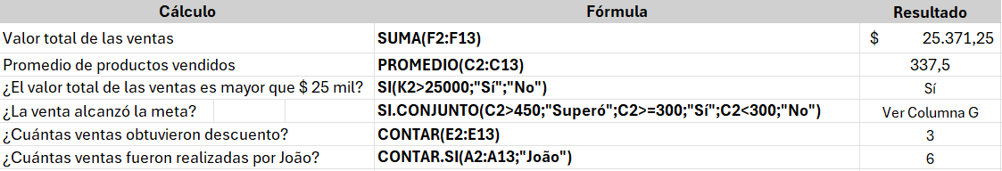 Captura de pantalla del resumen de los datos de la tabla de ventas en Excel, con los datos separados por las siguientes columnas: Cálculo, Fórmula y Resultado. En la columna Cálculo tenemos las métricas o situaciones que queremos medir o interpretar, en la columna Fórmula las fórmulas utilizadas para las métricas o situaciones y en Resultado los resultados obtenidos en la aplicación de las fórmulas. Disponemos de 6 registros de las métricas o situaciones de los datos