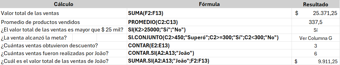 Captura de pantalla del resumen de los datos de la tabla de ventas en Excel, con los datos separados por las siguientes columnas: Cálculo, Fórmula y Resultado. En la columna Cálculo tenemos las métricas o situaciones que queremos medir o interpretar, en la columna Fórmula las fórmulas utilizadas para las métricas o situaciones y en Resultado los resultados obtenidos en la aplicación de las fórmulas. Disponemos de 7 registros de las métricas o situaciones de los datos