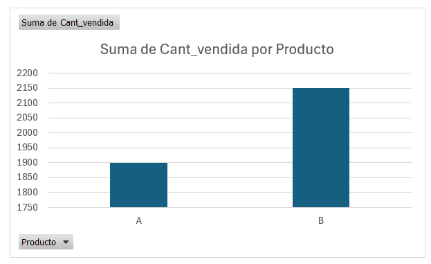 Gráfico de columnas con el título "Suma de Cant_vendida por Producto". El gráfico tiene 2 barras de diferentes tamaños que representan las ventas de los productos A y B, respectivamente. Todas las columnas son de color azul. El eje Y comienza en 1.750 y llega hasta 2.200