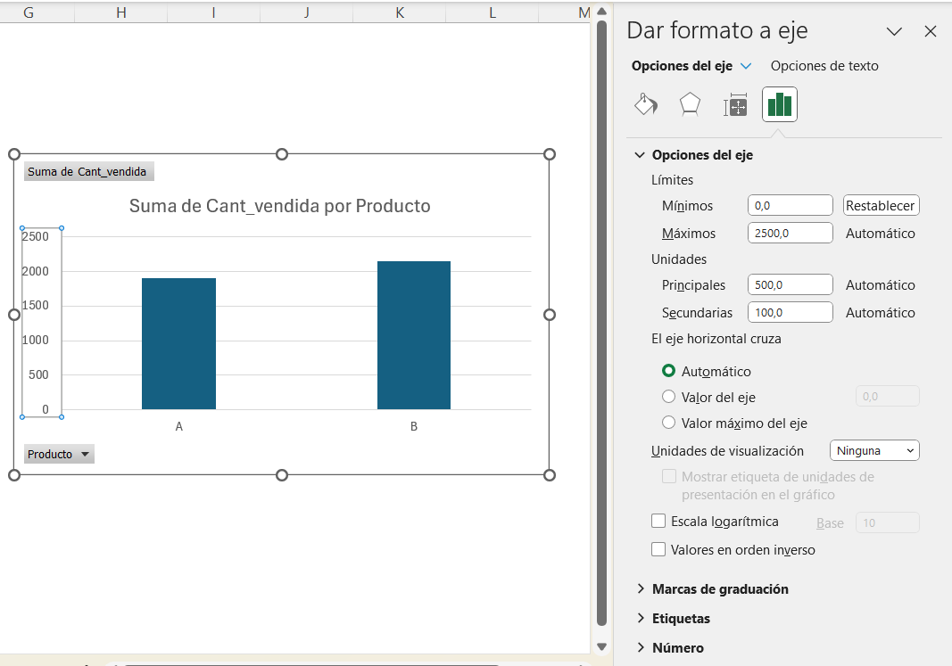 Gráfico de columnas con el título "Suma de Cant_vendida por Producto". El gráfico tiene 2 barras de diferentes tamaños que representan las ventas de los productos A y B, respectivamente. Todas las columnas son de color azul. El eje Y comienza en 0 y llega hasta 2.500