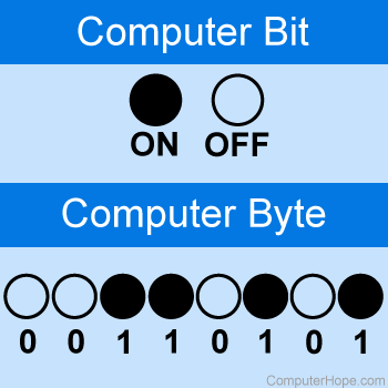 imagem12.webp aquí alt text: *Imagen que representa 1 bit como encendido (ON) y, debajo, 8 dígitos que representan 1 Byte formado por los bits 10101100.*