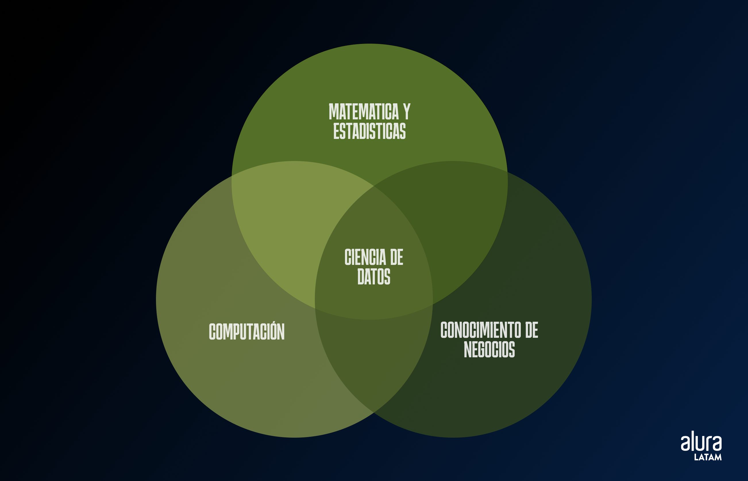 Grafico de 3 circulos describiendo las areas de la ciencia de datos: que son matematica y estadisticas, computacion y conocimiento de nnegocios