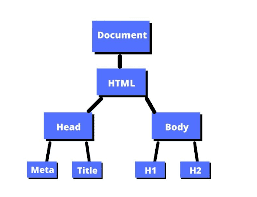 Modelo del DOM de JavaScript