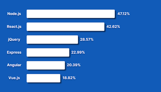 Librerías y frameworks más utilizados en el mundo según la encuesta del segundo trimestre de 2022 de StackOverflow con Node.js en primero lugar y ReactJS en segundo