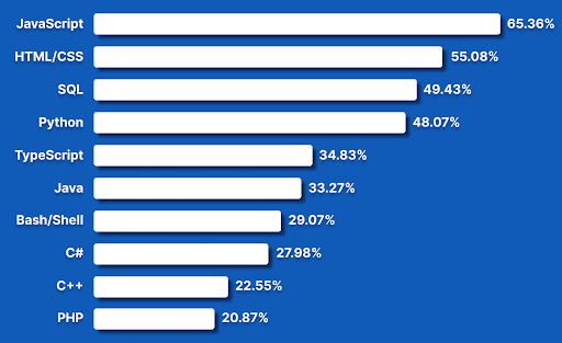 Lenguajes de programación más utilizadas en el mundo según encuesta del segundo trimestre de 2022 de StackOverflow con JavaScript en primero lugar y HTML/CSS en segundo lugar