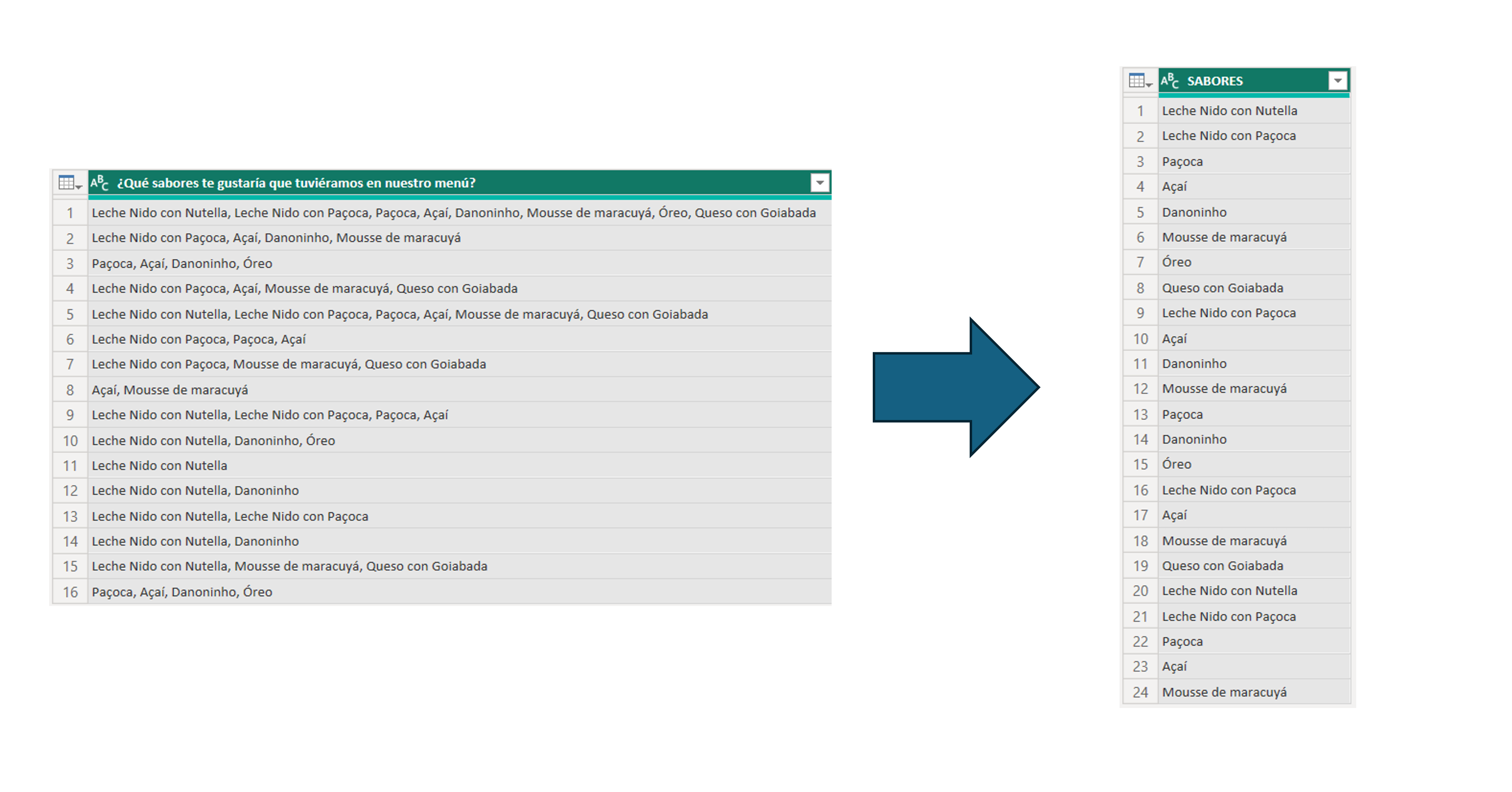 power BI - conociendo los lenguajes M y DAX-img03 - alt-text: Una tabla a la izquierda con sabores de dulces en filas con muchas repeticiones y separados por coma. Al medio, una flecha azul. A derecha, una tabla con un sabor por fila.