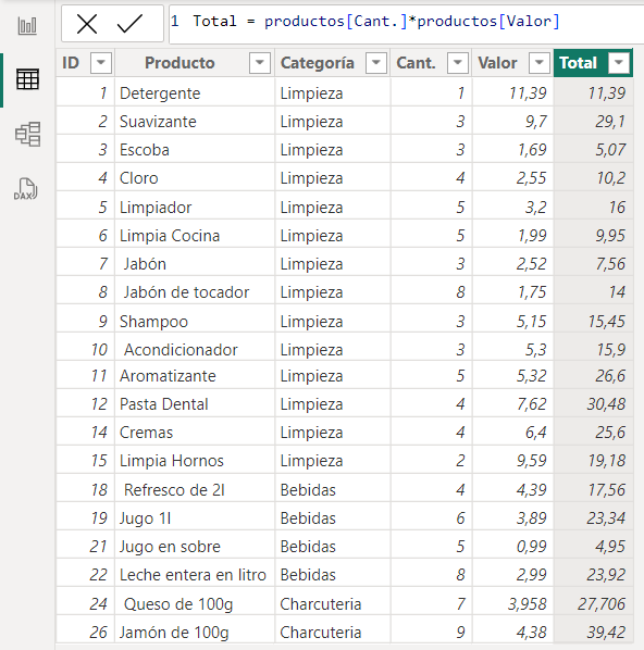 pbi_contexto de fila y de filtro-img01 - alt-text: Columna calculada en Power BI. En la parte superior tenemos la expresión DAX Total = productos[Cant.]*productos[Valor]. A continuación tenemos una tabla con 6 columnas (ID, Producto, Categoría, Cant., Valor y Total. La columna calculada está resaltada y es el Total, donde tenemos resultados diferentes para cada fila.