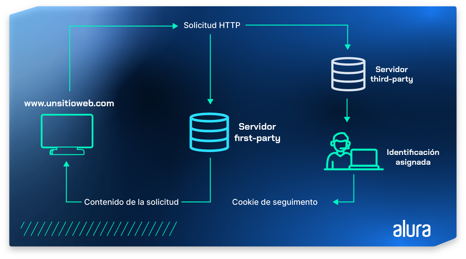 imagen que ilustra un diagrama de cómo funcionan las cookies de seguimiento en la web, con la interacción entre el navegador del usuario, el servidor del sitio web y un servidor de terceros