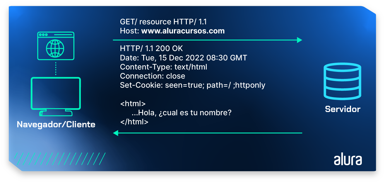 imagen que muestra un diagrama de flujo de un protocolo HTTP. En él, se ilustra la solicitud GET de un navegador/cliente al servidor y la respuesta del servidor, incluyendo un mensaje HTML