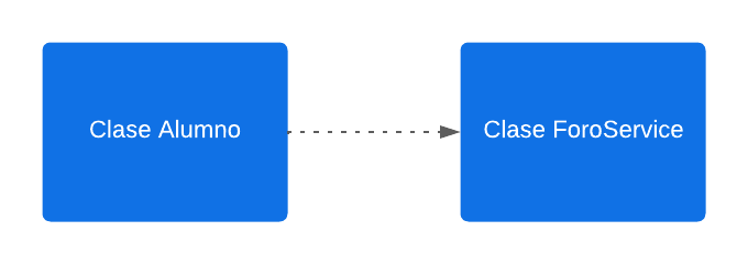 Diagrama con el primer componente con el título 'Clase Alumno' conectado, por el extremo derecho, con una flecha punteada hacia el segundo y último componente con el título 'Clase FórumService'